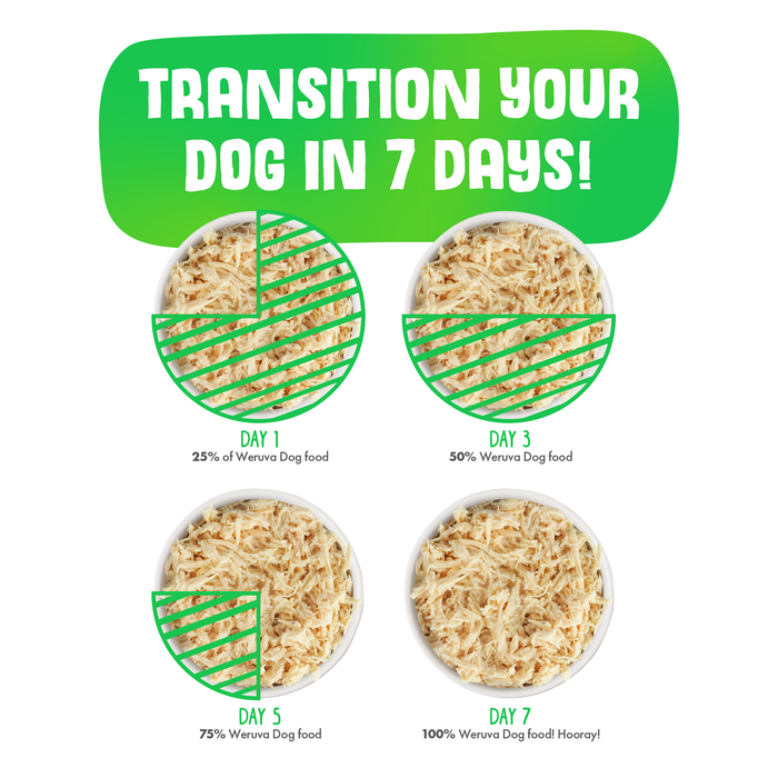Four bowls show growing amounts of Weruva Cluck Crew dog food over 7 days, labeled day 1 (25%), day 3 (50%), day 5 (75%), and day 7 (100%), under the header "Transition Your Dog in 7 Days.